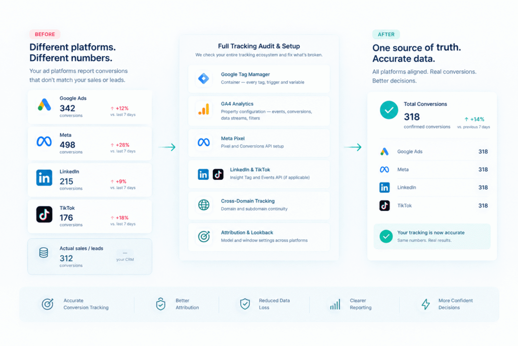Before and after example of reconciled ad platform conversion data following a tracking audit.