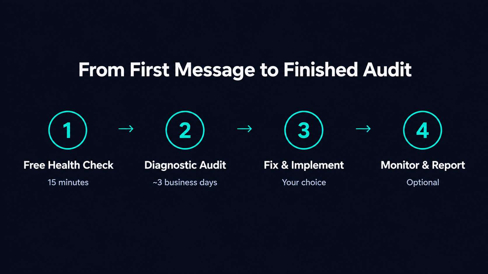 Four-step process: free health check, diagnostic audit, fix or implementation, and ongoing monitoring.