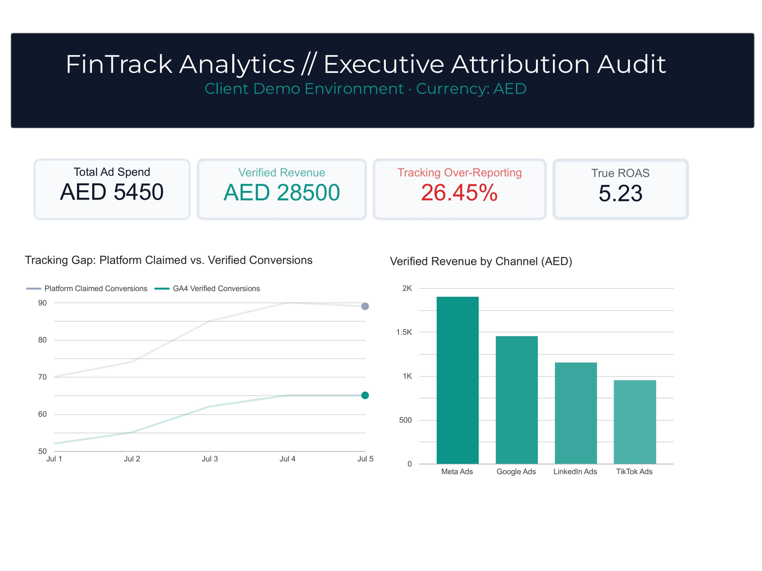 Results Example finding from a tracking audit showing corrected conversion data.