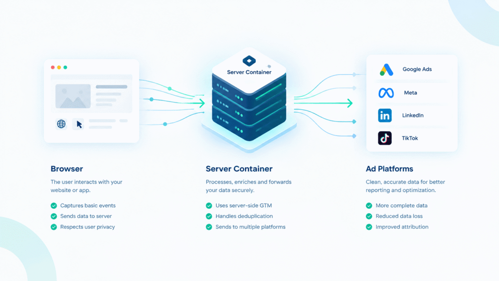 Server-Side Tracking Setup Diagram showing how server-side tracking routes conversion data through a first-party server before reaching ad platforms.